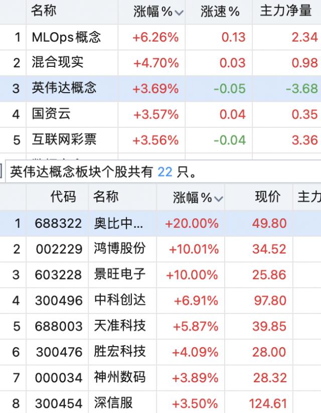 英伟达概念股大火，早有公募埋伏其中，深信服一季度已成陆彬、黄兴亮头号重仓股 