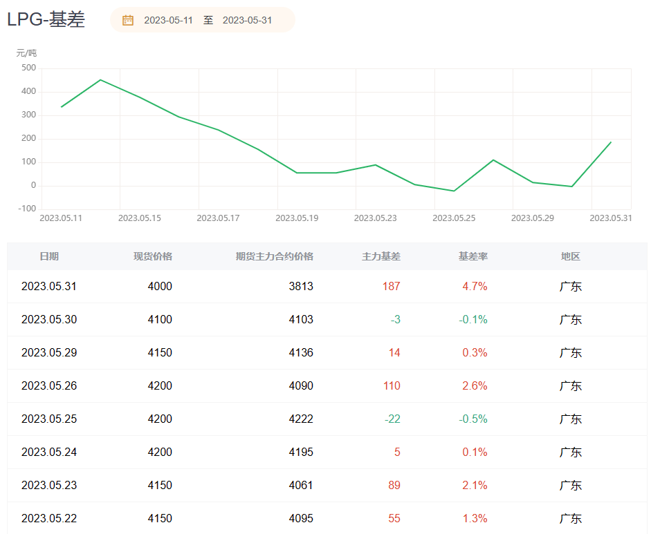 LPG期货报告05.31：液化石油气（LPG）主力尾盘跌停，机构建议操作需保持谨慎！
