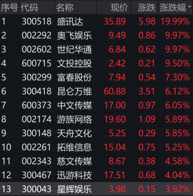 彻底嗨了！万亿赛道，涨停潮！最强ST，却20CM跌停了！