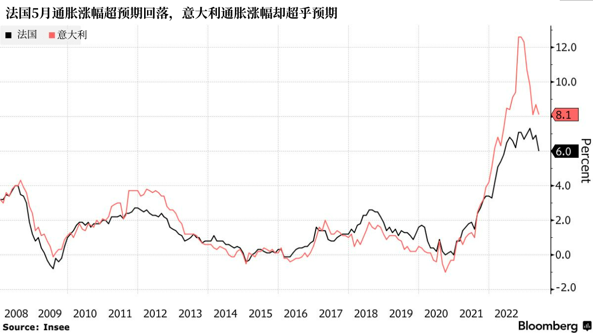 欧洲通胀取得“可观”进展？交易员不再押注欧洲央行今年再加息50个基点