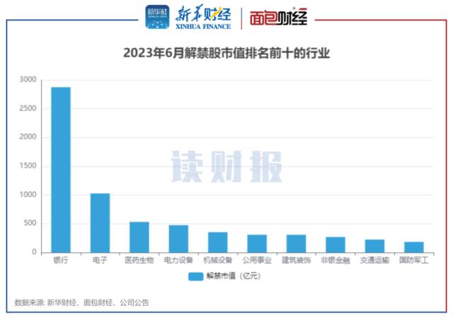 【读财报】A股6月逾7000亿元解禁，12股解禁市值超过百亿元