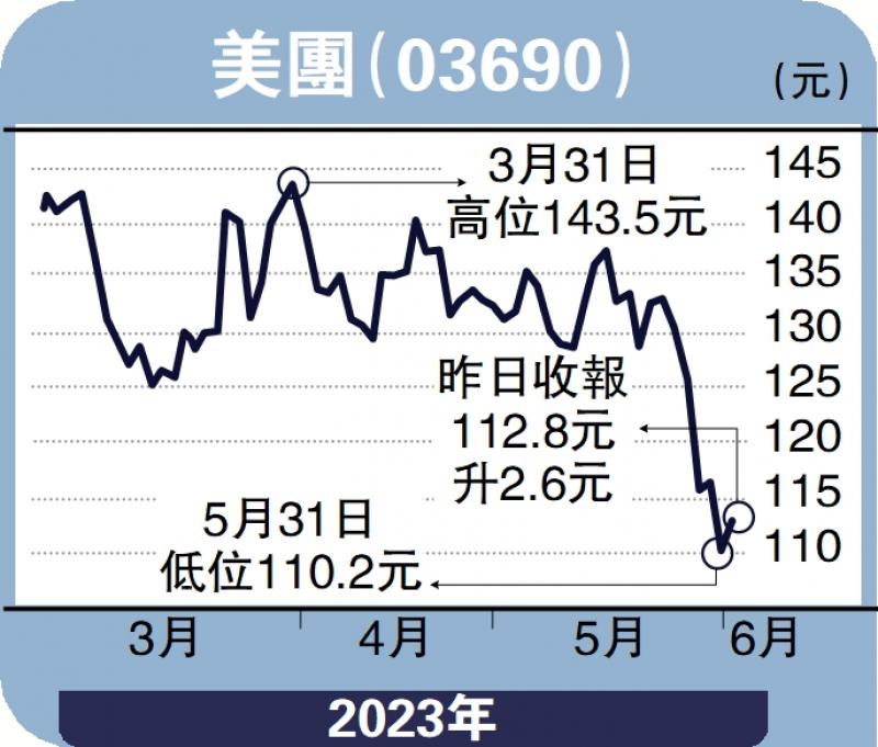 安里人语-美团季绩亮眼 现价可低吸-冯文慧