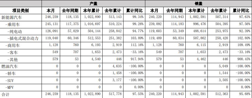 比亚迪：5月新能源车销量24万辆，其中海外销售新能源乘用车1.02万辆