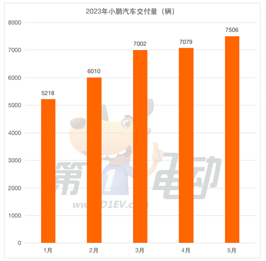 5月新势力榜：理想汽车2.8万辆创新高