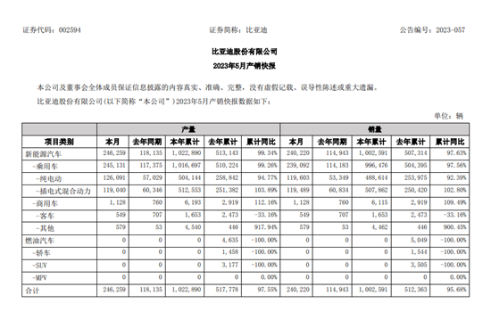 比亚迪5月新能源销量约24万辆 增长97.63%