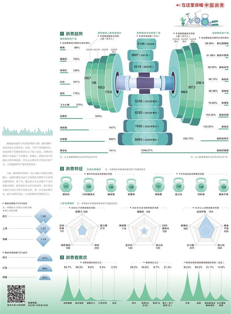 经济日报携手京东发布数据——家庭场景引领健身市场发展