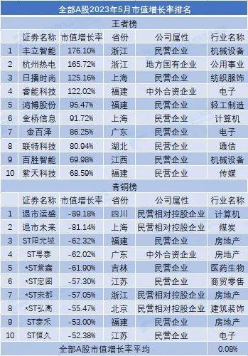 5月市值荣耀榜出炉！中国移动超贵州茅台排名全市场第一