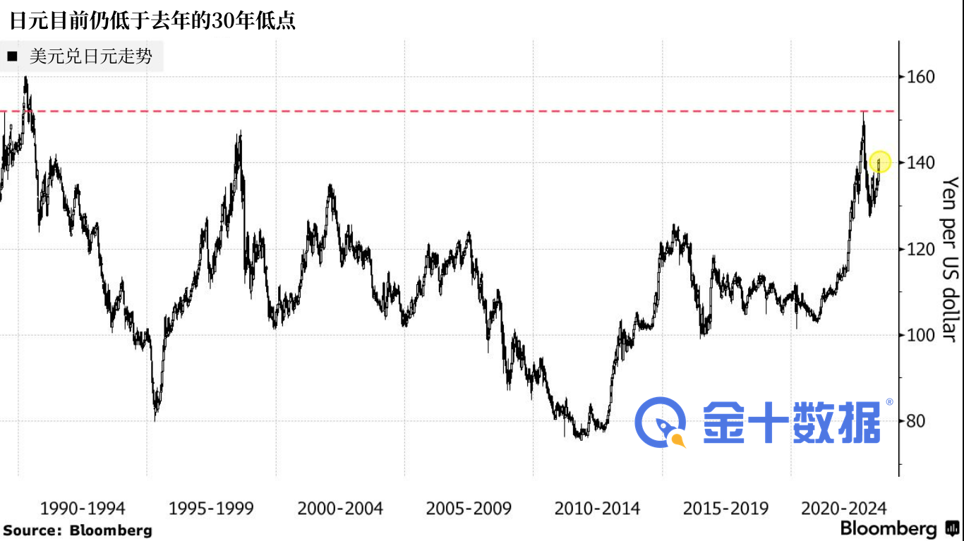 今时不同往日？分析师押注：日本不会那么快干预！