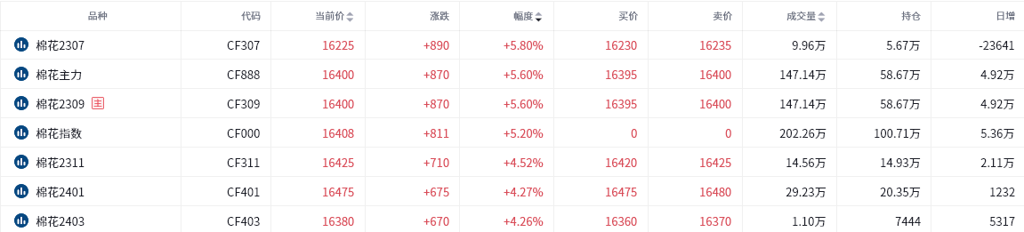 棉花期货报告06.01：棉花增仓大涨，机构称上涨基础仍然牢固