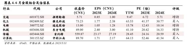 中银证券研究部2023年6月金股组合