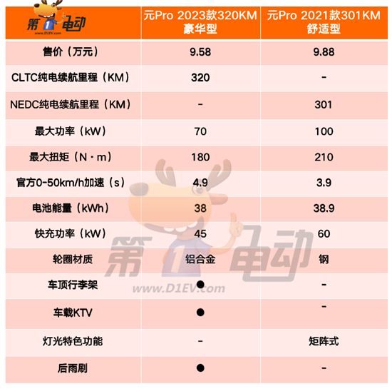 2023款元Pro上市 哪款配置更值得入手？