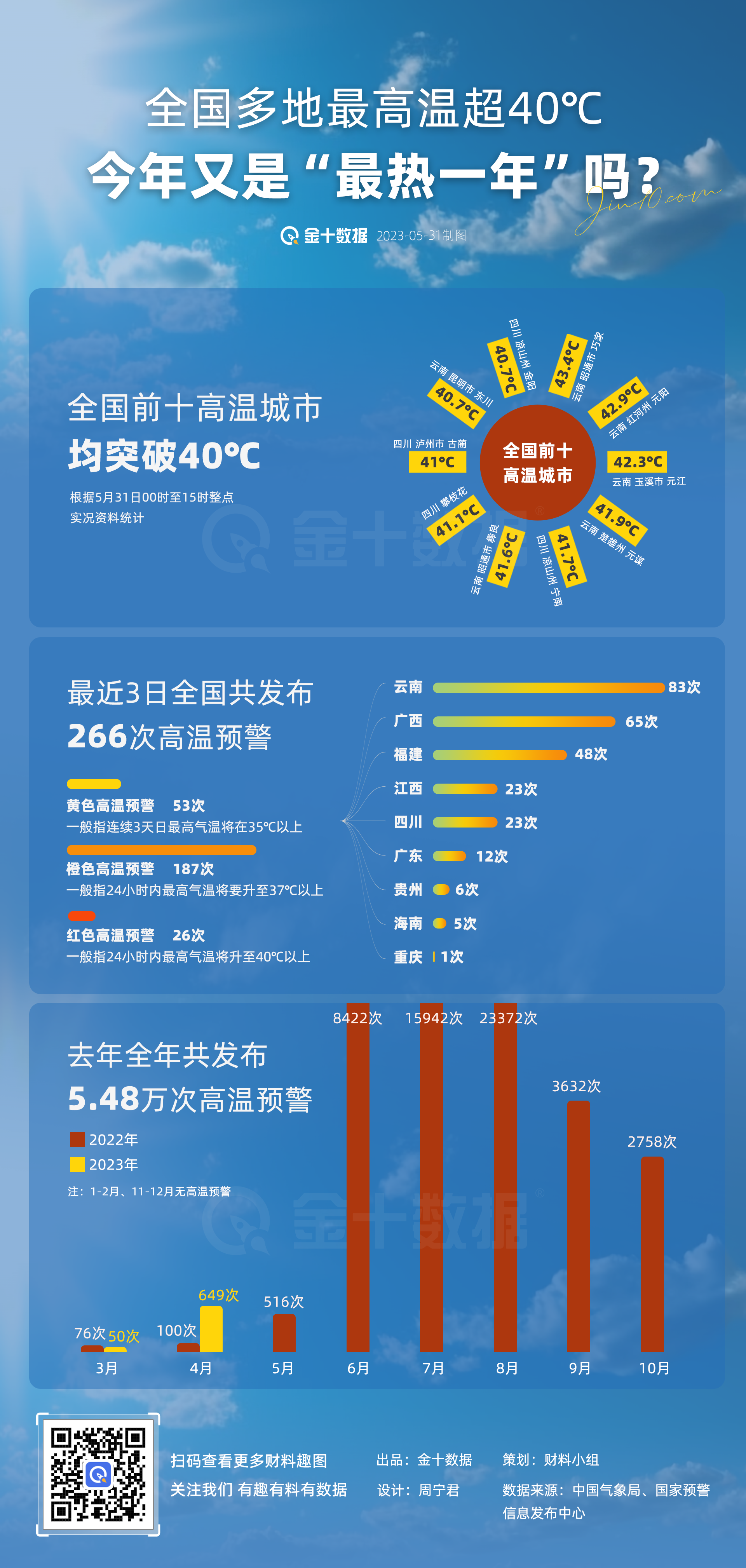 “最热一年”又来？多地最高温超40摄氏度丨财料