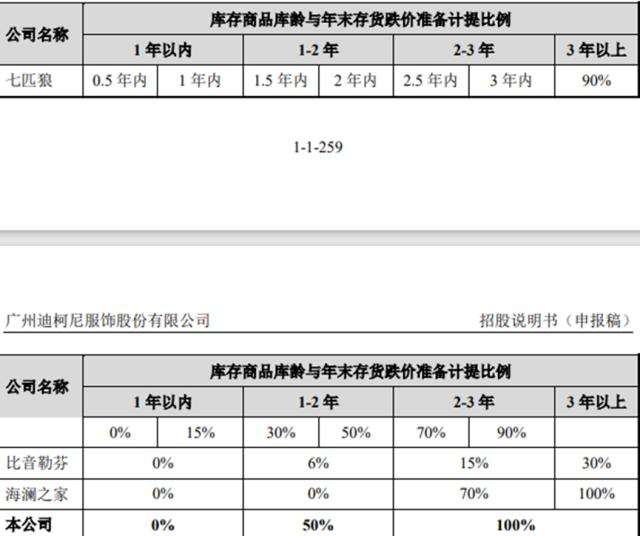 迪柯尼的“关店收缩”：营收净利润大降，销售费用率近两倍同行