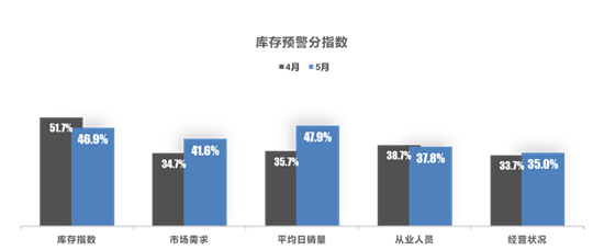 5月经销商库存预警指数下降至55.4%