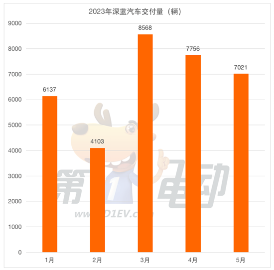 5月新势力榜：理想汽车2.8万辆创新高