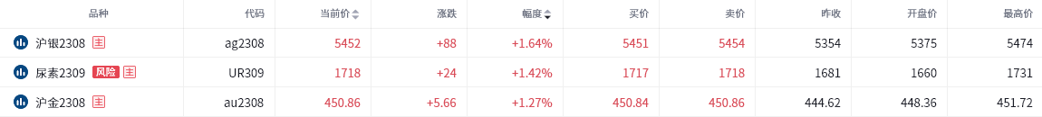 美债危机尚未解除，LPG尾盘惊现跌停！棕榈油主力收跌4.87%，将步入下行通道？