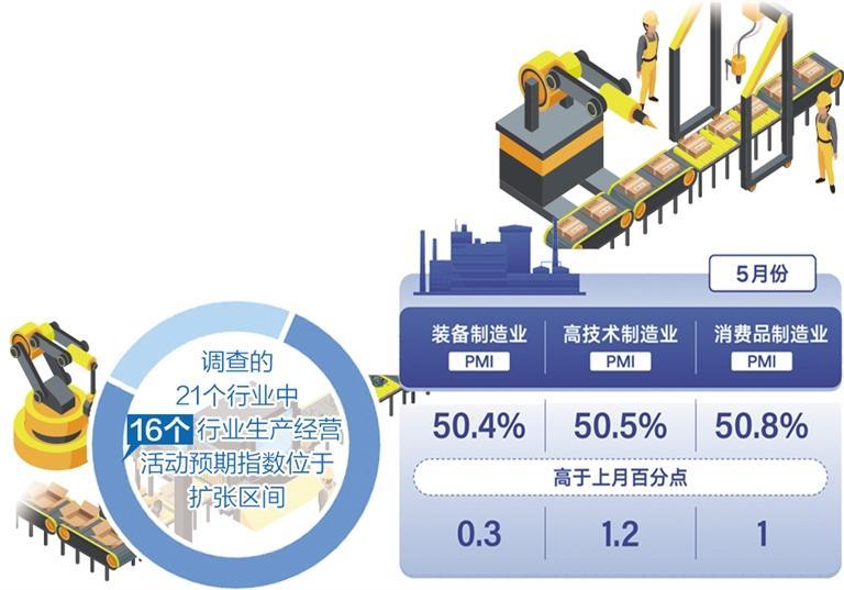 5月份制造业PMI小幅回落至48.8%