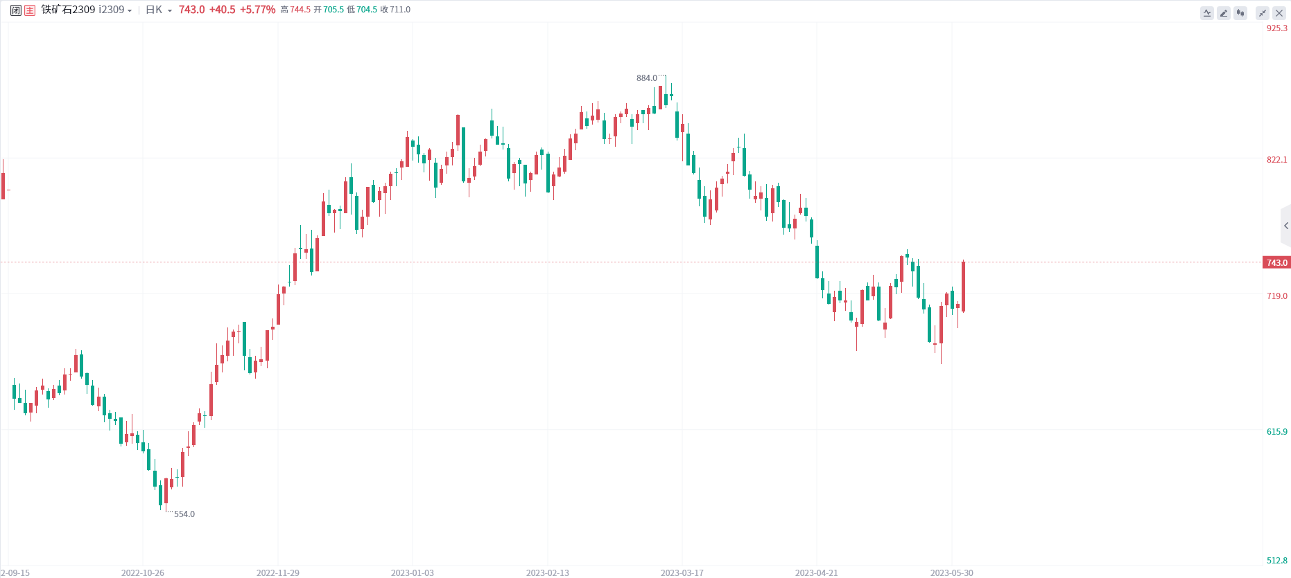 铁矿期货报告06.01：铁矿主力合约收涨5.77%，多家机构预计盘面将震荡运行！