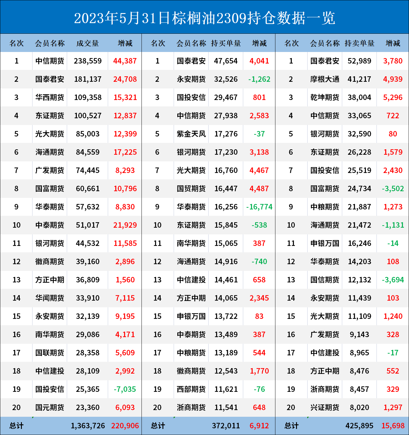 棕榈油期货报告05.31：棕榈油主力收跌4.87%，机构预计后市将弱势震荡！