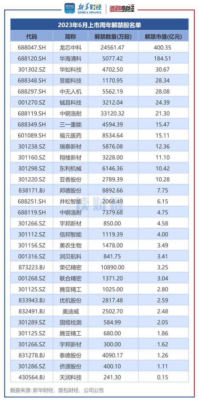 【读财报】A股6月逾7000亿元解禁，12股解禁市值超过百亿元