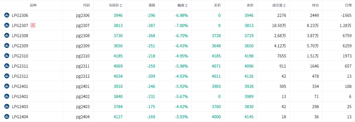 LPG期货报告05.31：液化石油气（LPG）主力尾盘跌停，机构建议操作需保持谨慎！