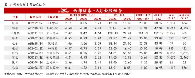 【西部研究】6月金股组合