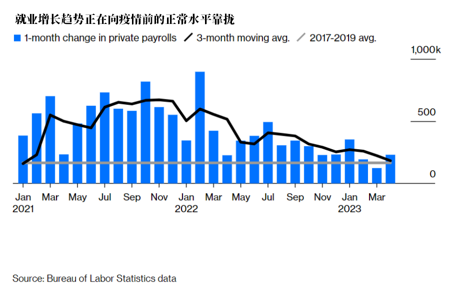 美联储别怕，强劲的就业数据不再是噩梦？