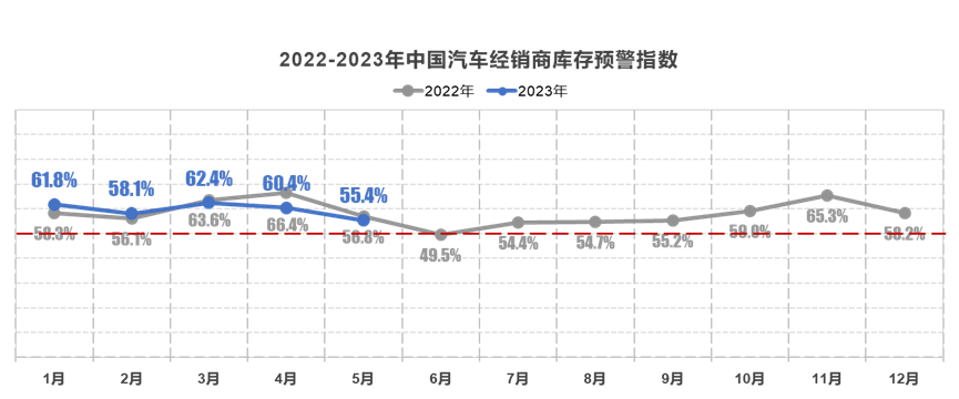 车市需求回暖，5月经销商库存预警指数下降至55.4%