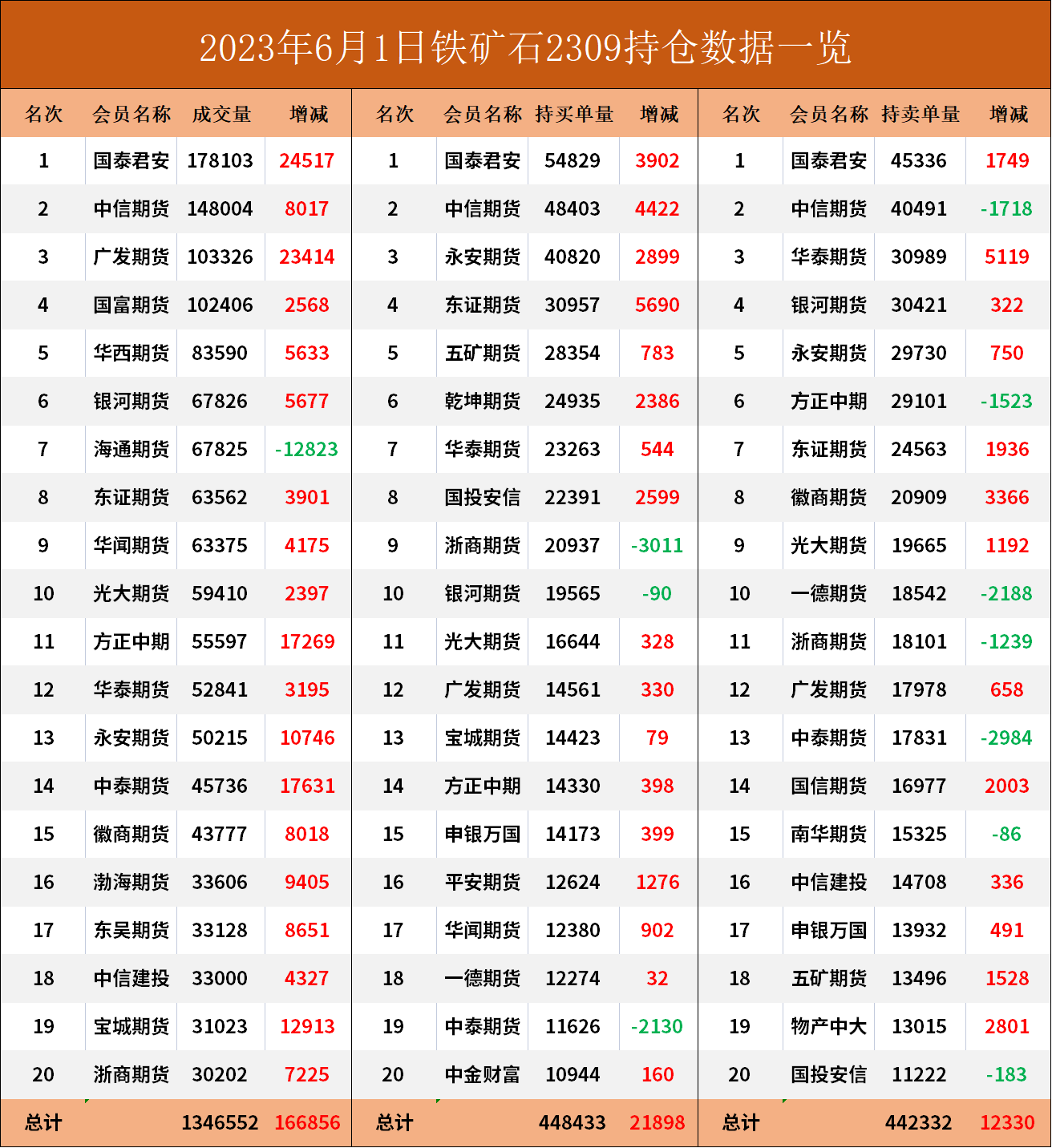 铁矿期货报告06.01：铁矿主力合约收涨5.77%，多家机构预计盘面将震荡运行！