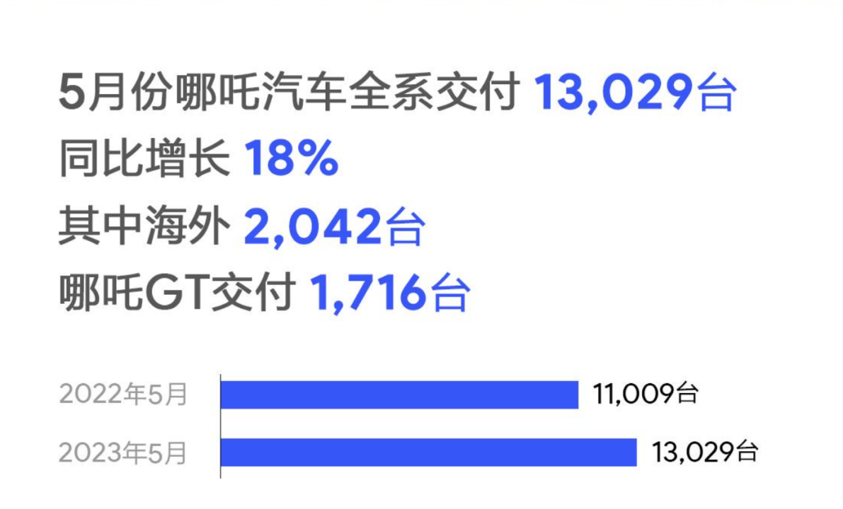 传哪吒汽车最快6月赴港IPO 5月交付数据出炉！