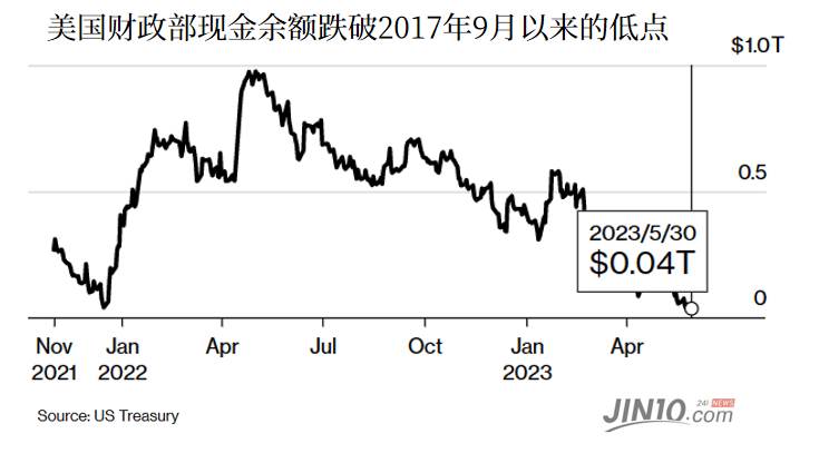 现金余额再破五年低位 违约先到还是债务协议先通关？