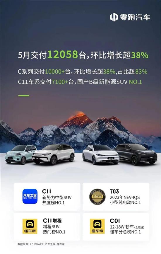 零跑汽车5月交付12058台 环比增长超38%