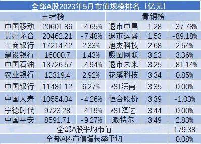 5月市值荣耀榜出炉！中国移动超贵州茅台排名全市场第一