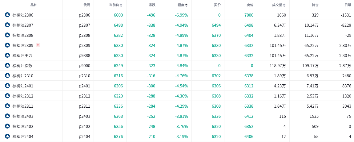 棕榈油期货报告05.31：棕榈油主力收跌4.87%，机构预计后市将弱势震荡！