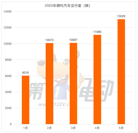 5月新势力榜：理想汽车2.8万辆创新高