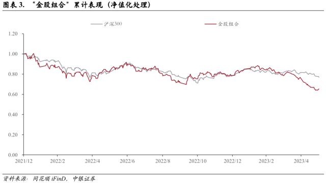 中银证券研究部2023年6月金股组合