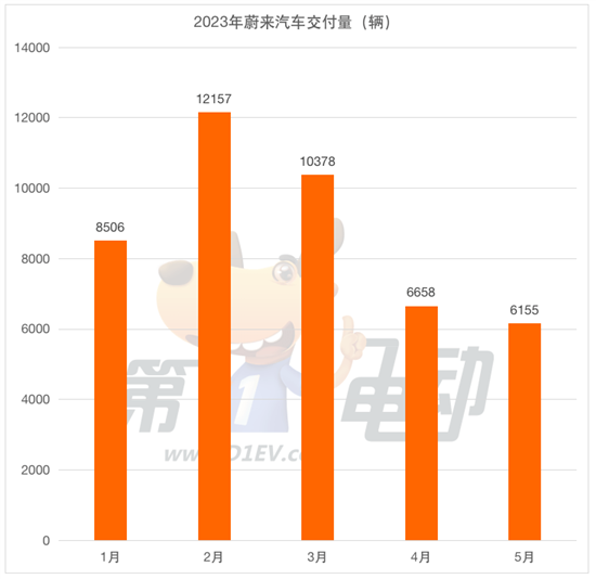 5月新势力榜：理想汽车2.8万辆创新高