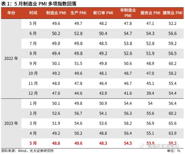 5月PMI又不及预期 M2每月持续高增 新增发的货币去哪里了？