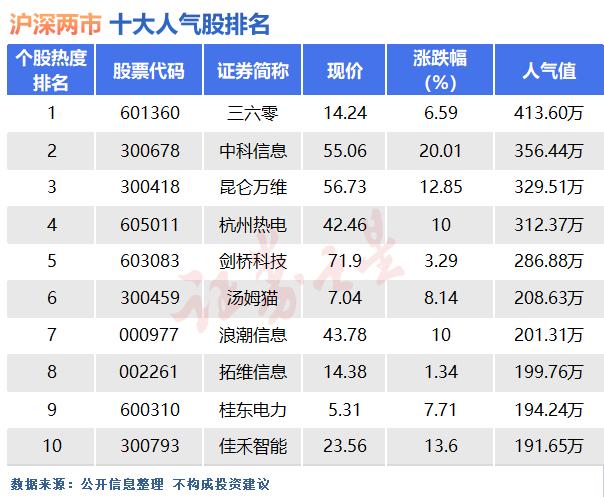 5月30日十大人气股：恭迎老龙头归位（名单）