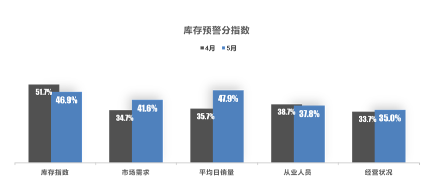 车市需求回暖，5月经销商库存预警指数下降至55.4%