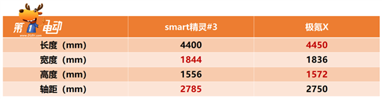 smart精灵#3对比极氪X 谁更讨年轻人喜欢？