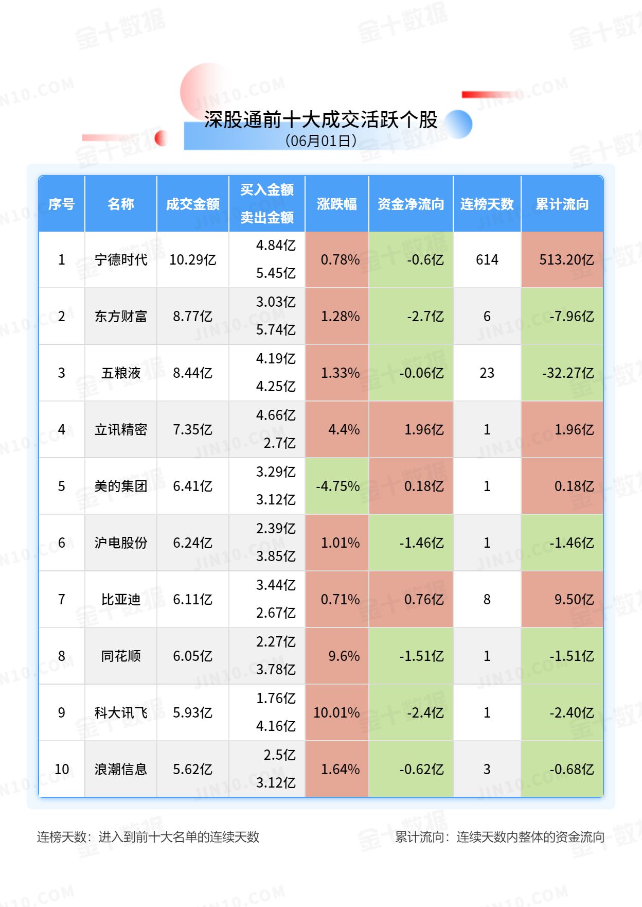 北向资金大单买入报告：贵州茅台获净卖出8.37亿元