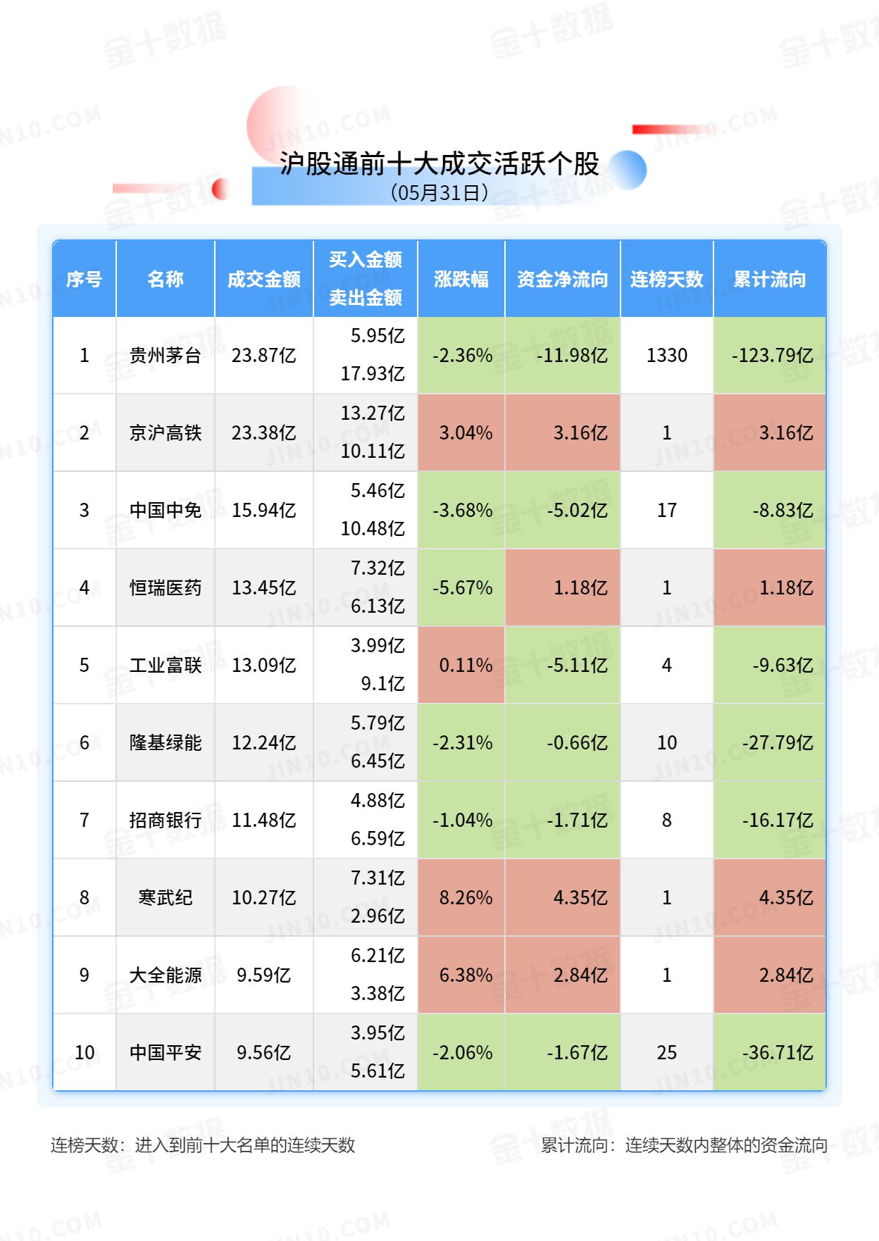 北向资金大单买入报告：贵州茅台获净卖出11.98亿元