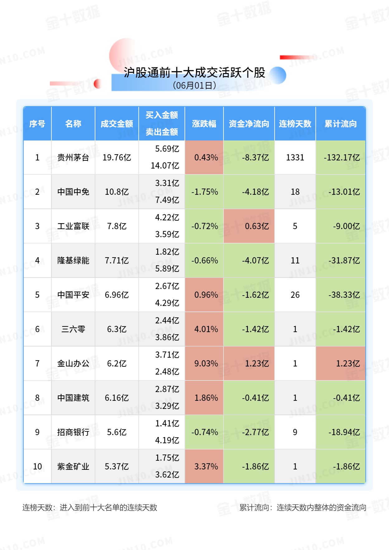 北向资金大单买入报告：贵州茅台获净卖出8.37亿元