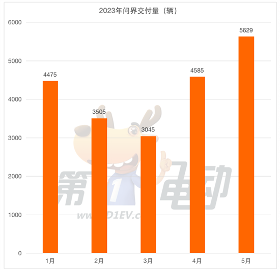 5月新势力榜：理想汽车2.8万辆创新高