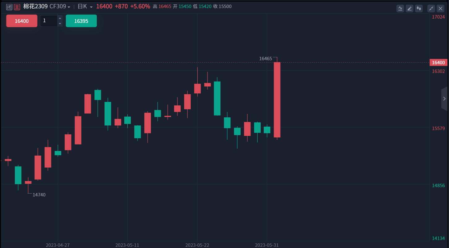 特约分析 - 冠通期货：供应端隐忧再现，郑棉发力上扬