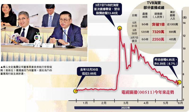 TVB直播带货再报捷 股价弹近一成