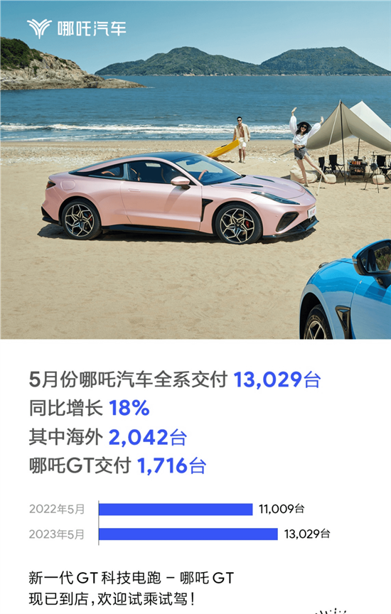 哪吒汽车5月销量出炉 累计交付298335台