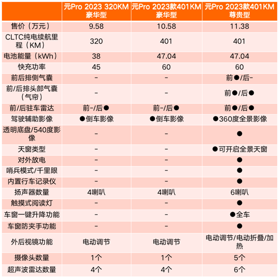 2023款元Pro上市 哪款配置更值得入手？