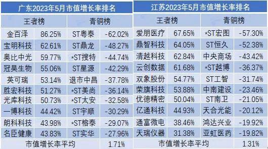 5月市值荣耀榜出炉！中国移动超贵州茅台排名全市场第一